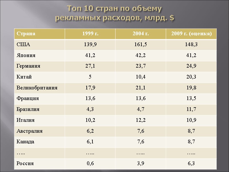 Топ 10 стран по объему  рекламных расходов, млрд. $